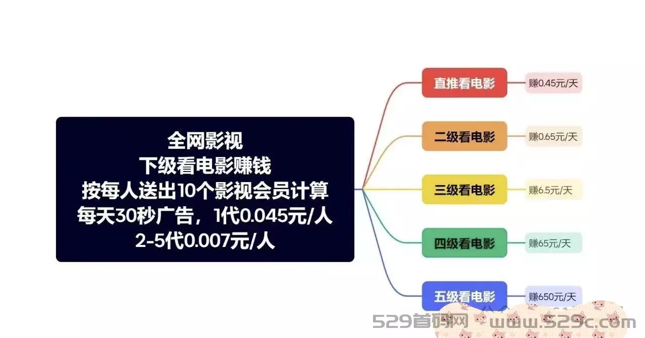 （全网影视）全网VIP影视 短剧免费看 五代推广 看电视就能赚！ - 首码项目网-首码项目网