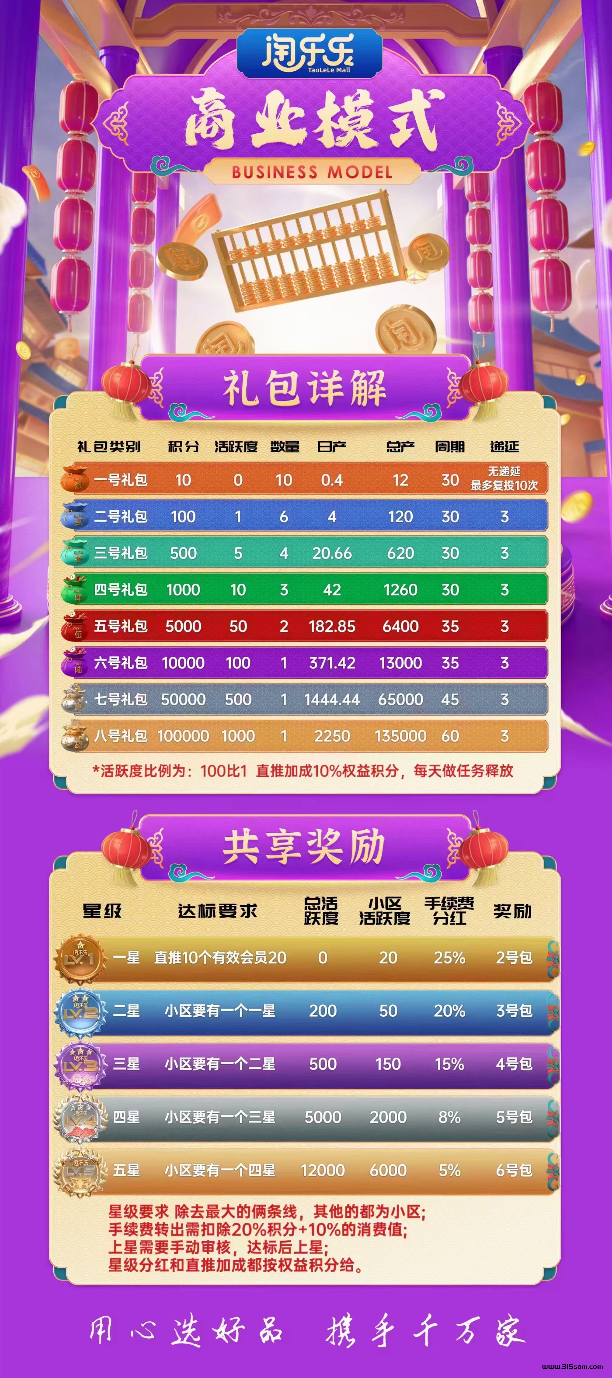 淘乐乐135元日赚8元《直推扶持40+无限代30元》一手对接散户+团长 - 首码项目网-首码项目网