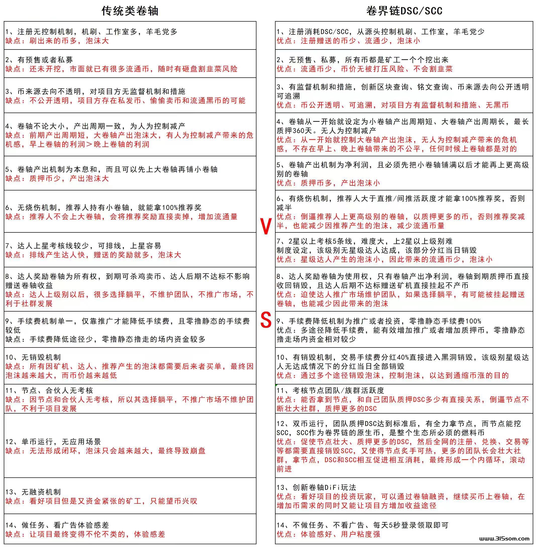 数字卷轴DSC：长久稳定项目，操作简单，可零撸。 - 首码项目网-首码项目网