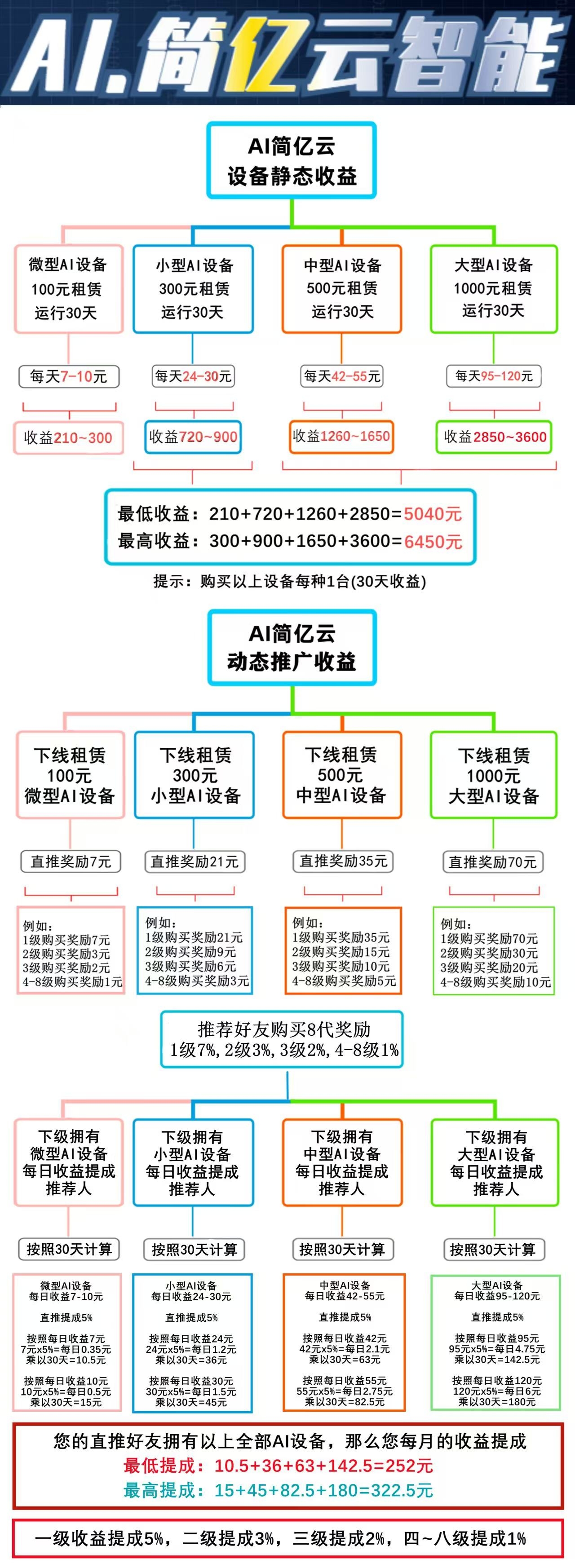 AI简亿云：长期稳定挂机项目，每日躺赚200+管道分红-首码项目网