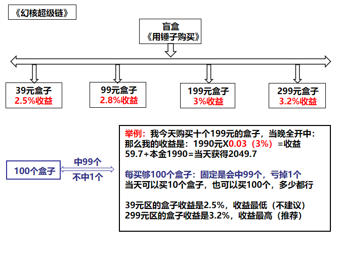 幻核超级链扶持（静态日赚3.2%+团队收益50%）盲盒搬砖（顶层对接.散户团长）-首码项目网